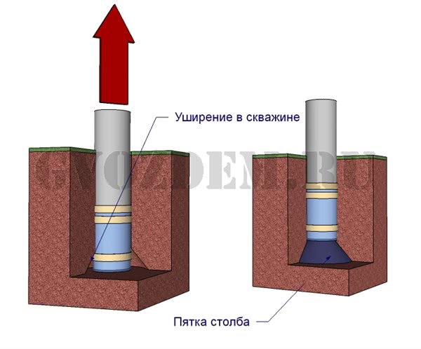 Фундамент из асбестовых труб: рекомендации по строительству